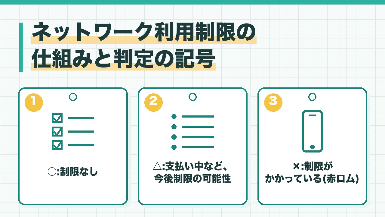 ネットワーク利用制限の判定の記号を、○は制限なし・△は分割払いの支払い中などで今後制限の可能性・×は制限がかかっているの3つに分けて図解したインフォグラフィックです。