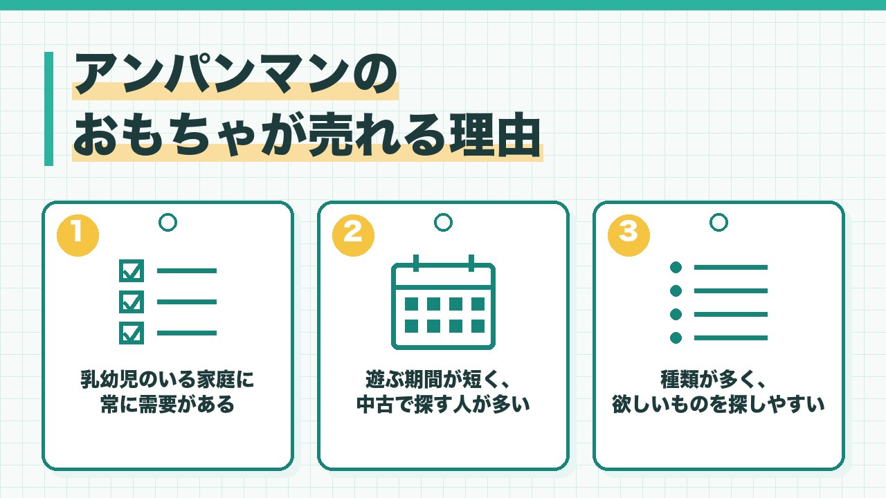 アンパンマンのおもちゃが売れる理由を、乳幼児のいる家庭に常に需要がある・遊ぶ期間が短く中古で探す人が多い・種類が多く欲しいものが見つかりやすいの3つに分けて図解したインフォグラフィックです。