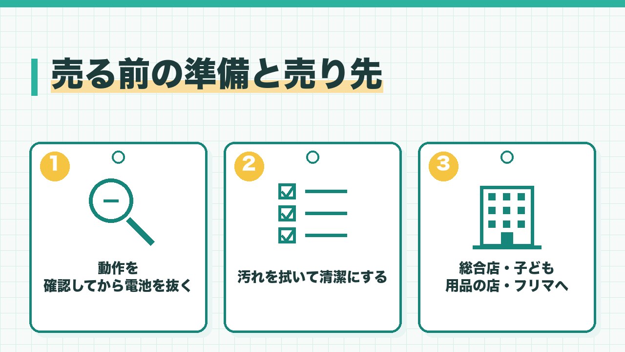アンパンマンのおもちゃを売る前の準備と売り先を、動作を確認してから電池を抜く・汚れを拭いて清潔にする・総合リサイクル店や子ども用品の店やフリマの3つに分けて図解したインフォグラフィックです。