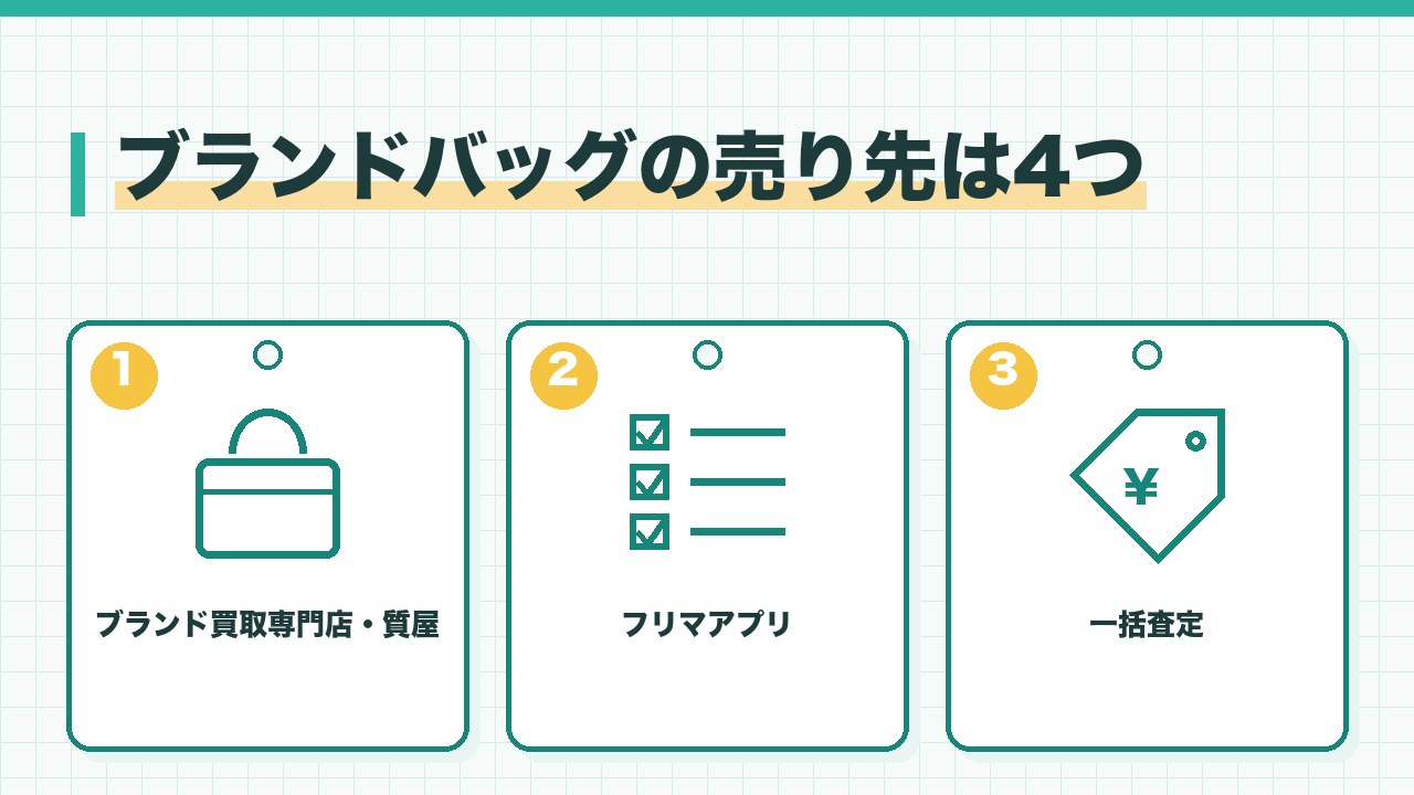 ブランドバッグの売り先を、ブランド買取専門店と質屋・フリマアプリ・一括査定の3つに分けて図解したインフォグラフィックです。