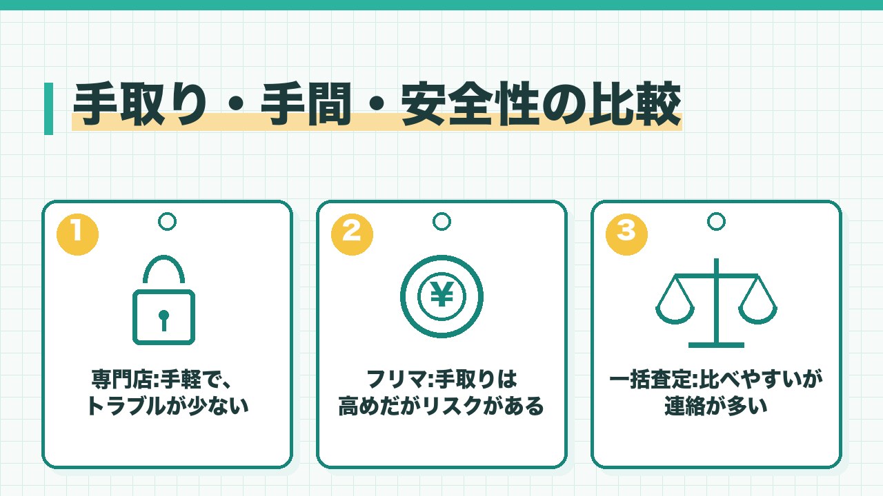 ブランドバッグの売り先の手取りと手間と安全性を、専門店は手軽で安全・フリマは手取りが高いがリスクがある・一括査定は比べやすいが連絡が多いの3つに分けて図解したインフォグラフィックです。