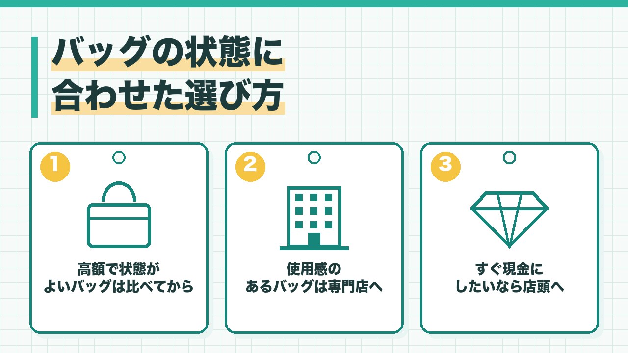 バッグの状態に合わせた売り先の選び方を、高額で状態のよいバッグは比べてから売る・使用感のあるバッグは専門店・すぐ現金なら店頭の3つに分けて図解したインフォグラフィックです。