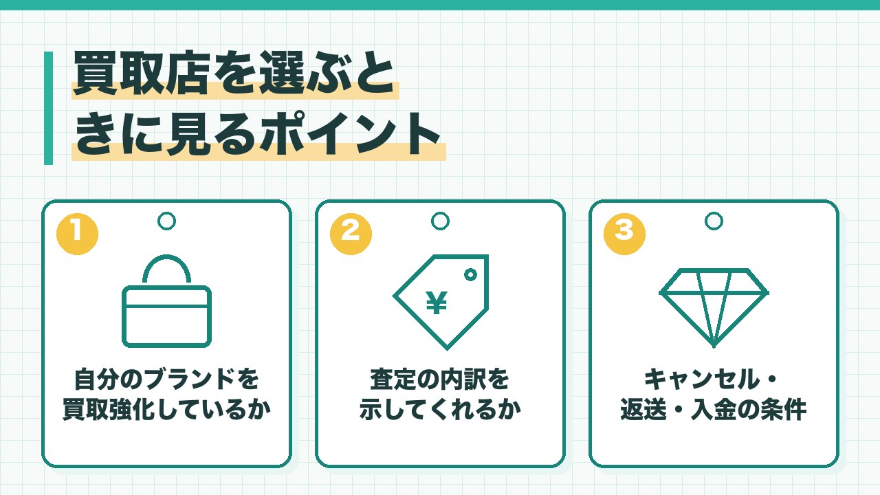 ブランドバッグの買取店を選ぶポイントを、自分のブランドを買取強化しているか・査定の内訳を示すか・キャンセルと返送と入金の条件の3つに分けて図解したインフォグラフィックです。