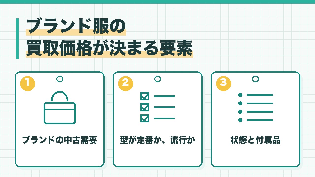 ブランド服の買取価格が決まる要素を、ブランドの中古需要・型が定番か流行か・状態と付属品の3つに分けて図解したインフォグラフィックです。