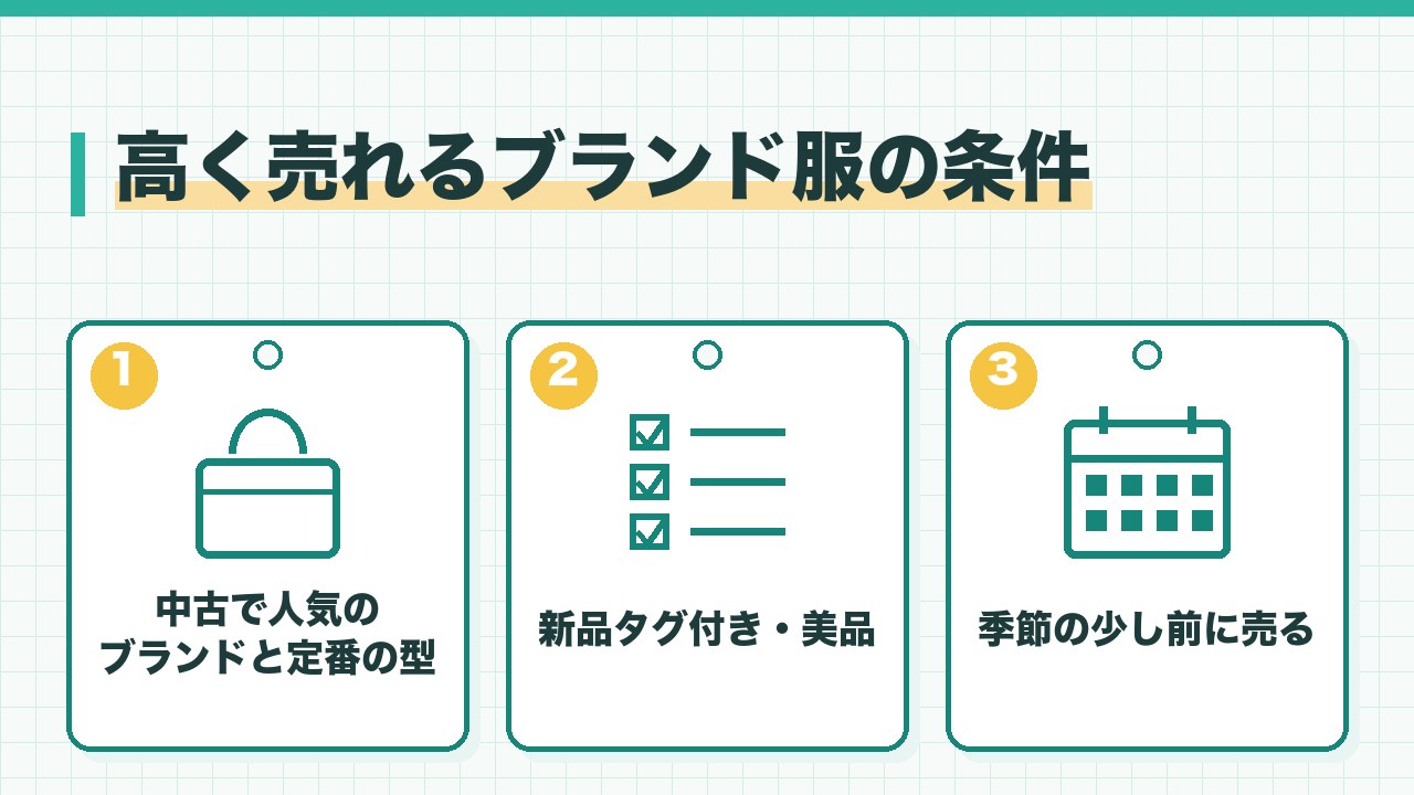 高く売れるブランド服の条件を、中古で人気のブランドと定番の型・新品タグ付きや美品・季節の少し前に売るの3つに分けて図解したインフォグラフィックです。