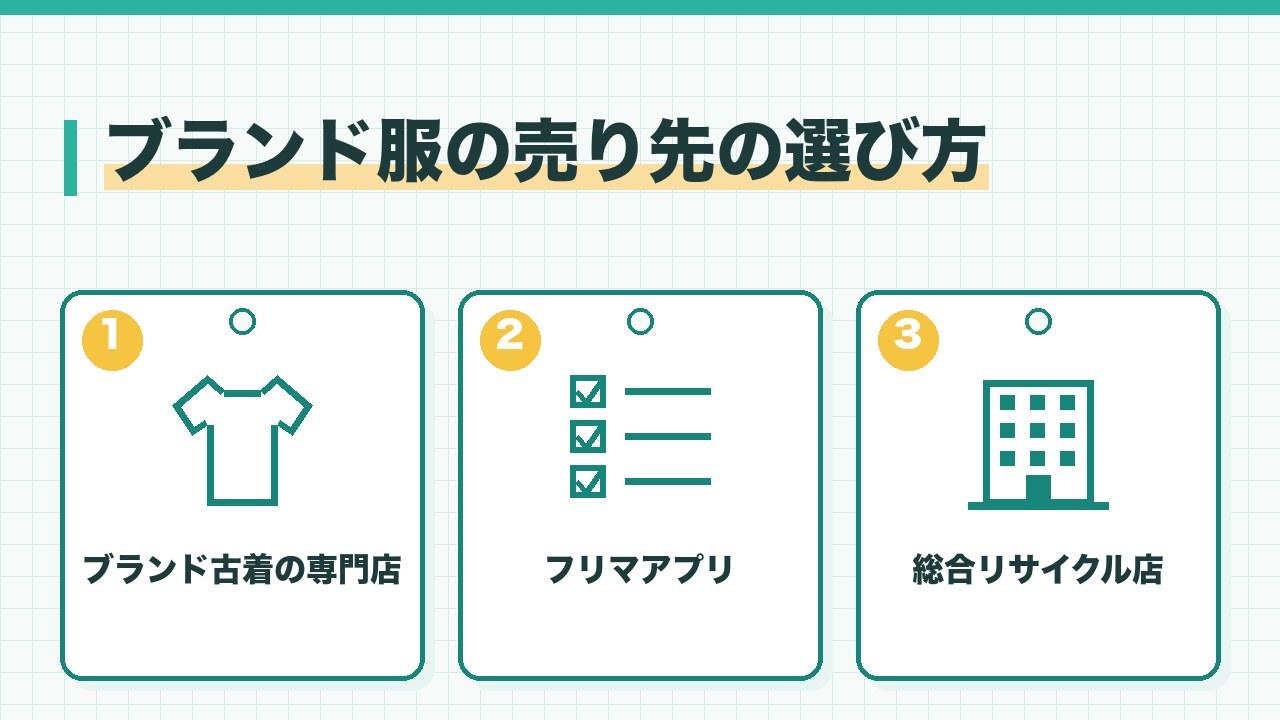 ブランド服の売り先の選び方を、ブランド古着の専門店・フリマアプリ・総合リサイクル店の3つに分けて図解したインフォグラフィックです。