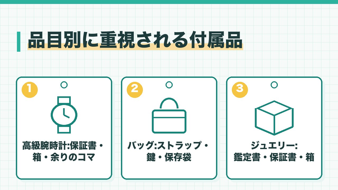 品目別に重視される付属品を、高級腕時計は保証書と箱と余りのコマ・バッグはストラップと鍵と保存袋・ジュエリーは鑑定書や保証書と箱の3つに分けて図解したインフォグラフィックです。