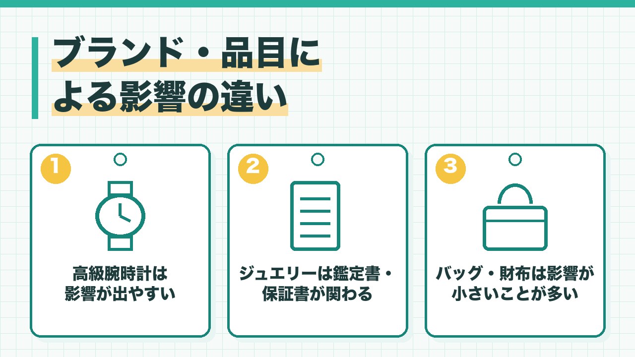 保証書の有無の影響の違いを、高級腕時計は影響が出やすい・ジュエリーは鑑定書や保証書が評価に関わる・バッグや財布は影響が小さいことが多いの3つに分けて図解したインフォグラフィックです。