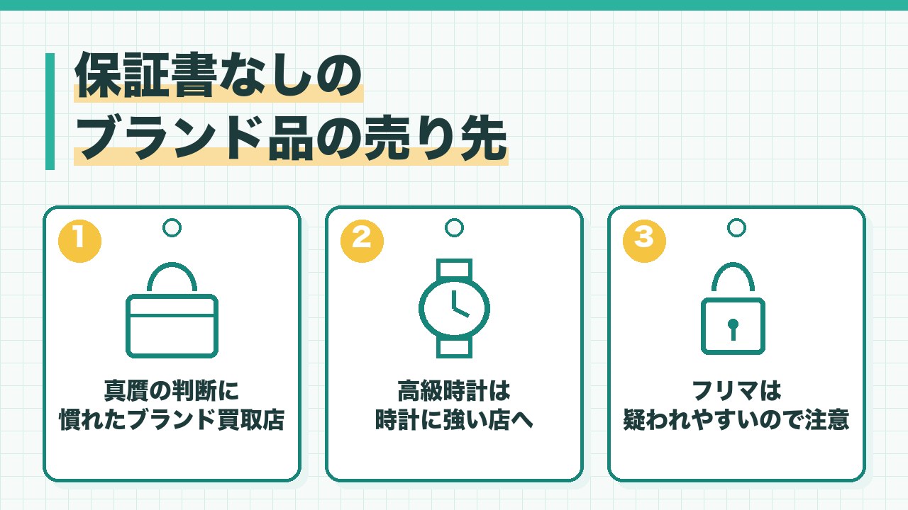 保証書なしのブランド品の売り先を、真贋の判断に慣れたブランド買取店・高級時計は時計に強い店・フリマは偽物を疑われやすいので注意の3つに分けて図解したインフォグラフィックです。