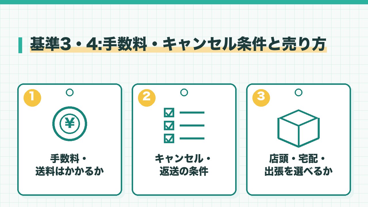 ブランド品買取の選び方の基準のうち、手数料や送料の有無・キャンセルと返送の条件・店頭と宅配と出張の選択肢の3つを図解したインフォグラフィックです。