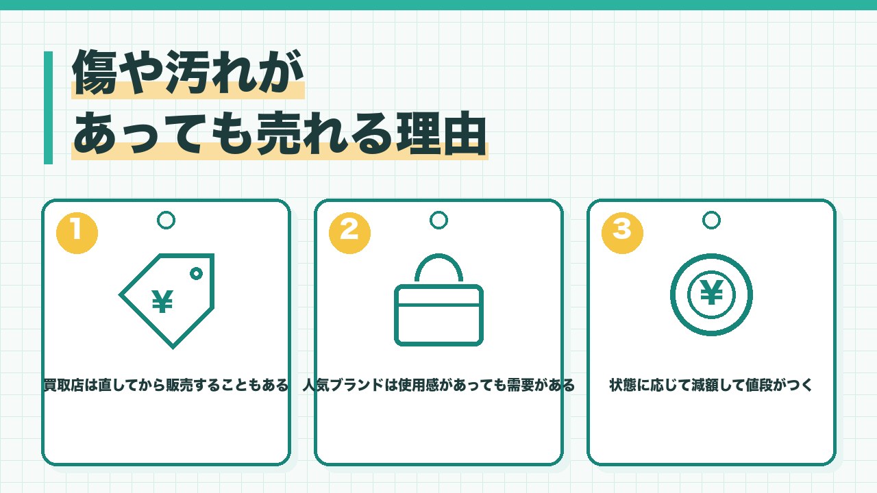 傷や汚れがあるブランド品でも売れる理由を、買取店は修理やクリーニングをしてから販売する・人気ブランドは使用感があっても需要がある・状態に応じて減額して値段がつくの3つに分けて図解したインフォグラフィックです。