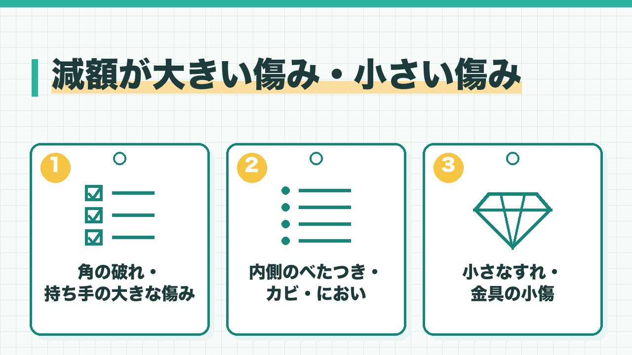 ブランド品の減額の大きさを、角の破れや持ち手の大きな傷み・内側のべたつきとカビとにおい・小さなすれや金具の小傷の3つに分けて図解したインフォグラフィックです。