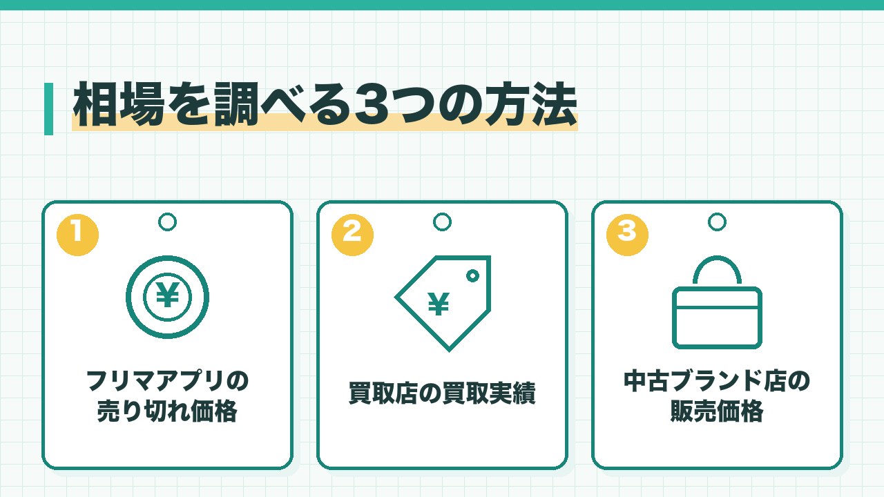 ブランド品の相場を調べる方法を、フリマアプリの売り切れ価格・買取店の買取実績・中古ブランド店の販売価格の3つに分けて図解したインフォグラフィックです。