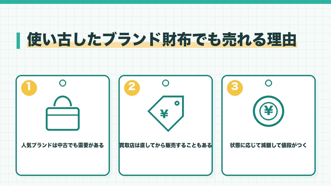 使い古したブランド財布でも売れる理由を、人気ブランドは中古でも需要がある・買取店は直してから販売することもある・状態に応じて減額して値段がつくの3つに分けて図解したインフォグラフィックです。