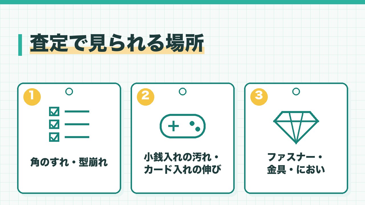 ブランド財布の査定で見られる場所を、角のすれと型崩れ・小銭入れの汚れとカード入れの伸び・ファスナーや金具とにおいの3つに分けて図解したインフォグラフィックです。