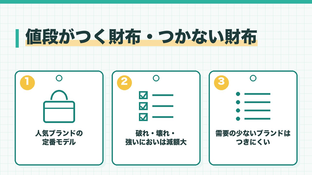 値段がつく財布とつかない財布の違いを、人気ブランドの定番モデルは値段がつきやすい・破れや壊れや強いにおいは減額が大きい・ノーブランドは値段がつきにくいの3つに分けて図解したインフォグラフィックです。