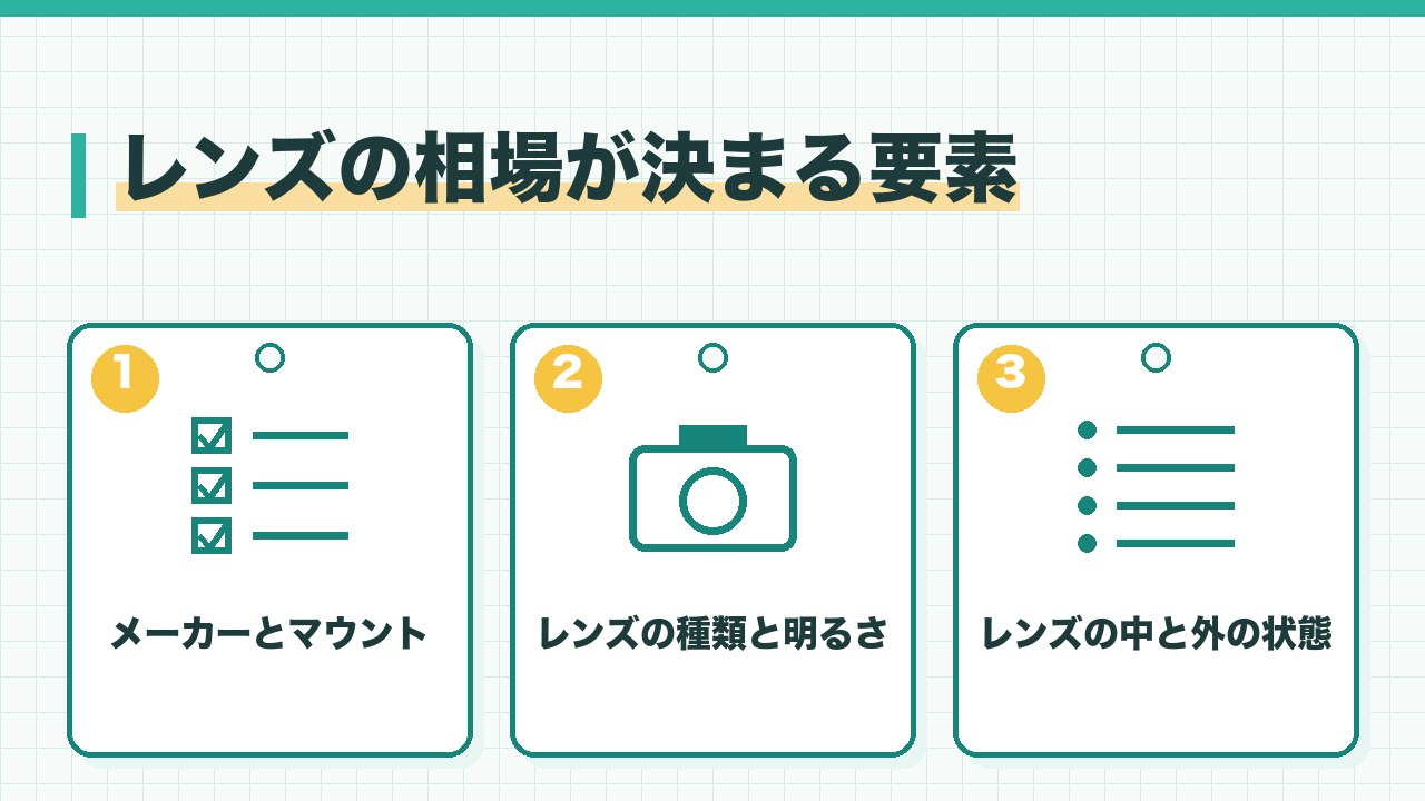 カメラレンズの相場が決まる要素を、メーカーとマウント・レンズの種類と明るさ・状態の3つに分けて図解したインフォグラフィックです。