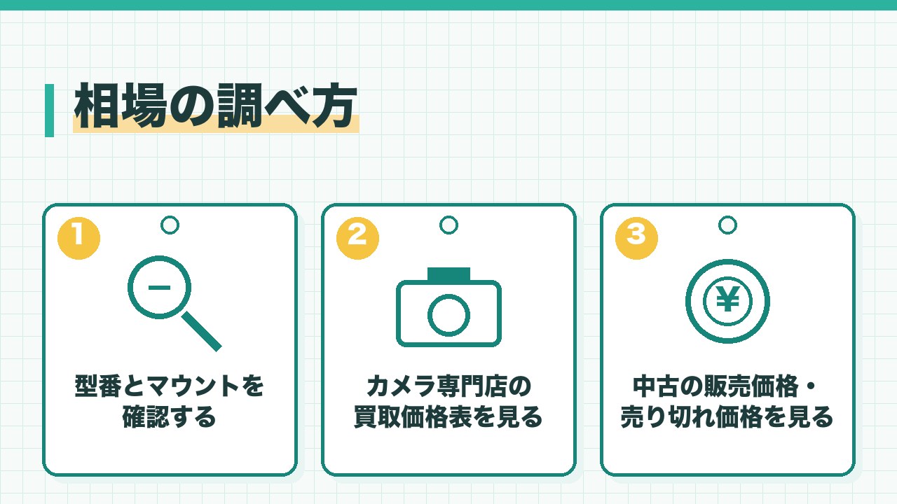 カメラレンズの相場の調べ方を、レンズの型番とマウントを確認する・カメラ専門店の買取価格表を見る・中古の販売価格とフリマの売り切れ価格を見るの3つに分けて図解したインフォグラフィックです。