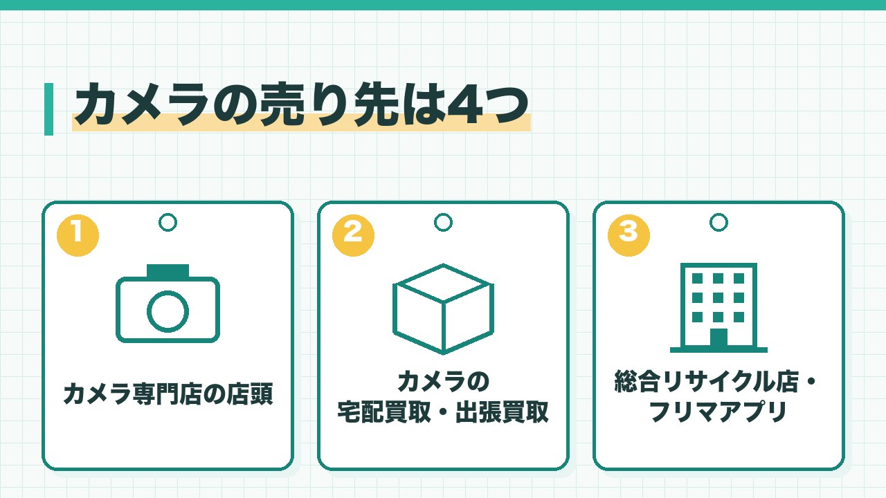 カメラの売り先を、カメラ専門店の店頭・カメラの宅配買取と出張買取・総合リサイクル店とフリマアプリの3つに分けて図解したインフォグラフィックです。