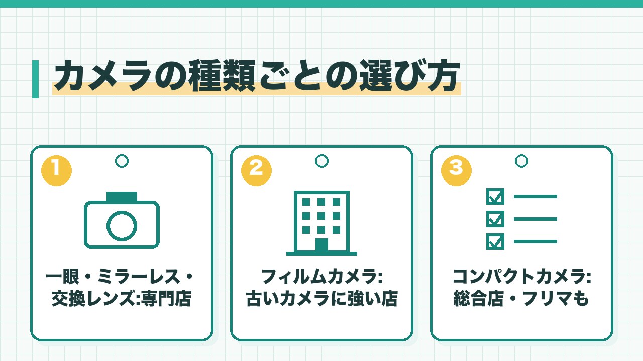 カメラの種類ごとの売り先の選び方を、デジタル一眼やミラーレスと交換レンズは専門店・フィルムカメラは古いカメラに強い店・コンパクトカメラは総合店やフリマも候補の3つに分けて図解したインフォグラフィックです。