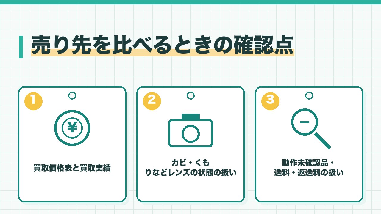 カメラの売り先を比べるときの確認点を、買取価格表と買取実績・カビやくもりなどレンズの状態の扱い・動作未確認品と送料と返送料の扱いの3つに分けて図解したインフォグラフィックです。