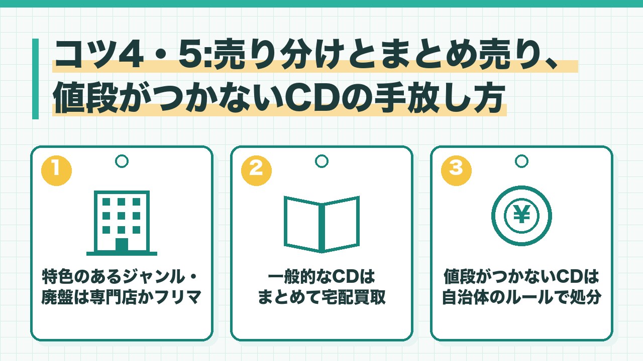 CDの売り分けとまとめ売りと手放し方を、特色のあるジャンルと廃盤は専門店かフリマ・一般的なCDはまとめて宅配買取・値段がつかないCDは自治体のルールで処分の3つに分けて図解したインフォグラフィックです。