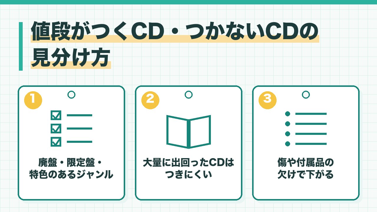 値段がつくCDとつかないCDの見分け方を、廃盤や限定盤や特色のあるジャンルはつくことがある・大量に出回ったCDはつきにくい・傷や付属品の欠けで下がるの3つに分けて図解したインフォグラフィックです。