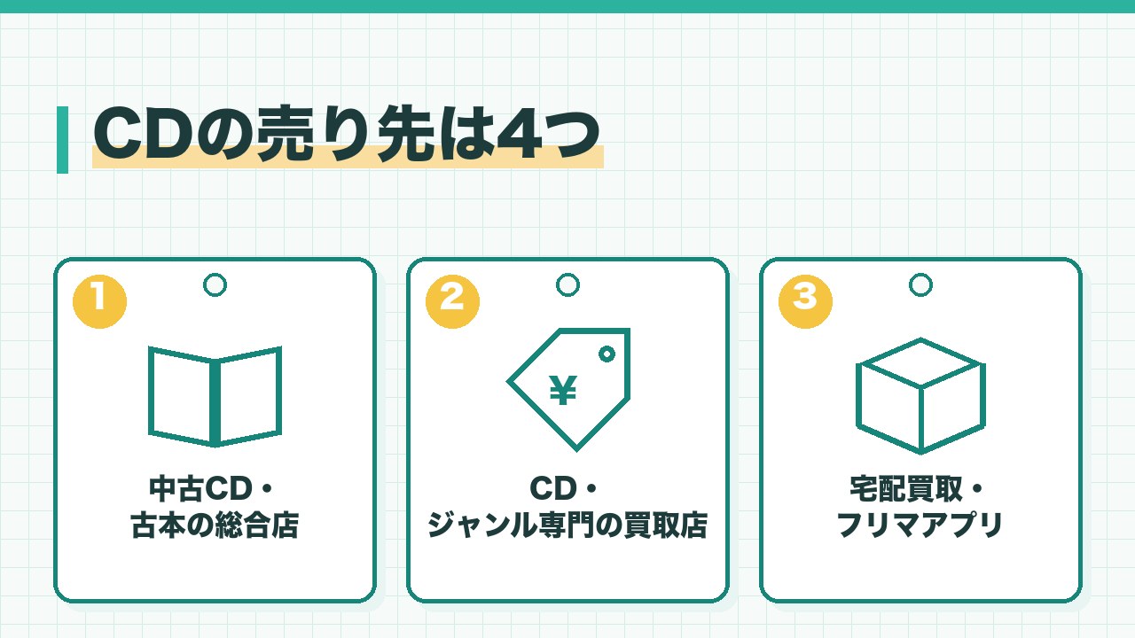 CDの売り先を、中古CDや古本の総合店・CDやジャンル専門の買取店・宅配買取とフリマアプリの3つに分けて図解したインフォグラフィックです。