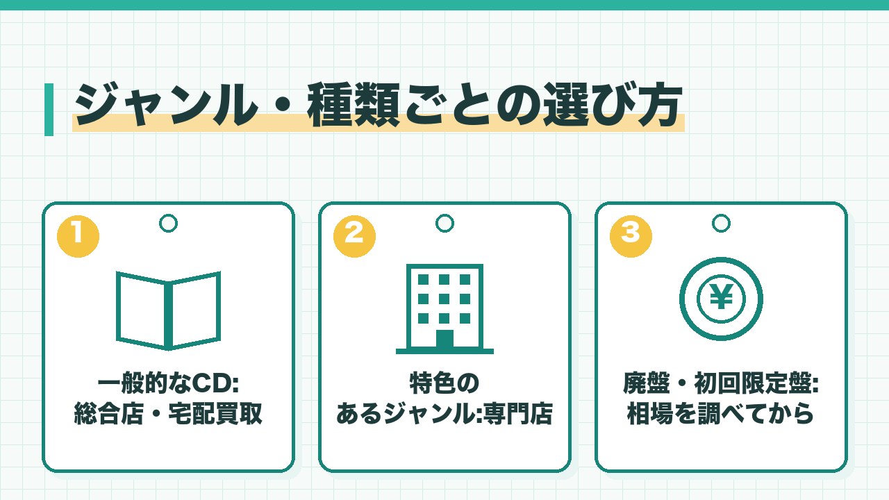 CDのジャンルや種類ごとの売り先の選び方を、一般的なCDは総合店や宅配・特色のあるジャンルは専門店・廃盤や初回限定盤は相場を調べてからの3つに分けて図解したインフォグラフィックです。