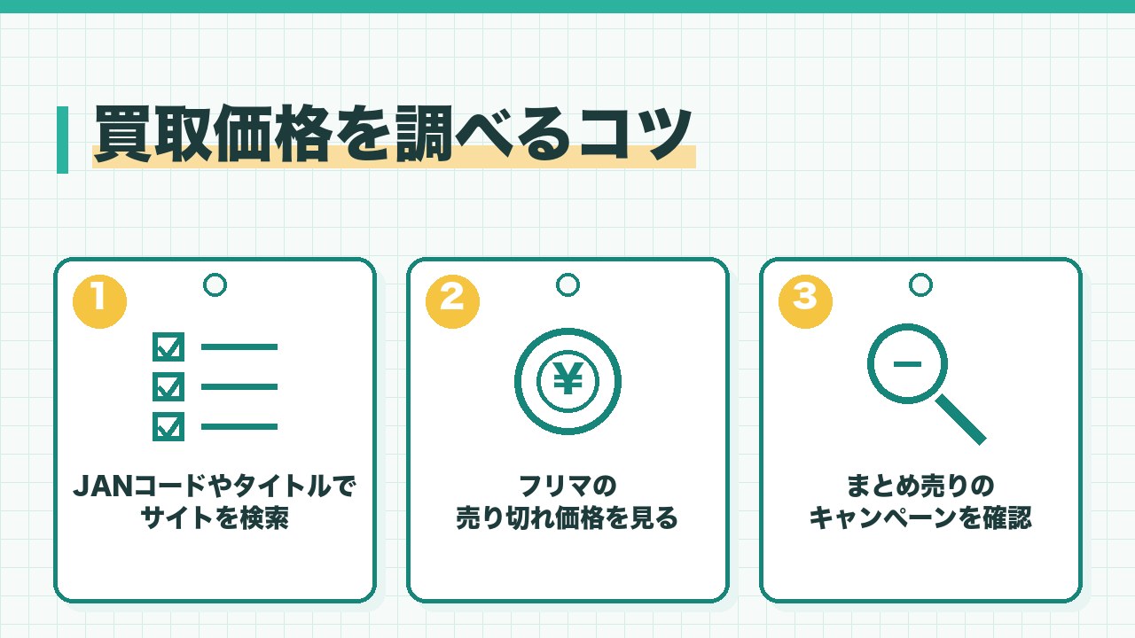 CDの買取価格を調べるコツを、JANコードやタイトルで宅配買取のサイトを検索・フリマの売り切れ価格を見る・まとめ売りのキャンペーンを確認の3つに分けて図解したインフォグラフィックです。