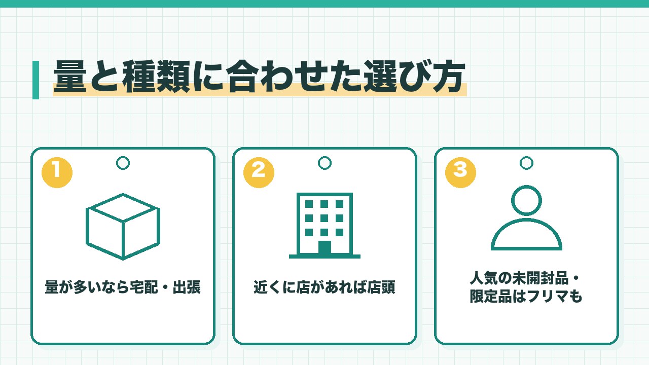 量とフィギュアの種類に合わせた売り先の選び方を、量が多いなら宅配か出張・近くに店があれば店頭・人気の未開封品や限定品はフリマも候補の3つに分けて図解したインフォグラフィックです。