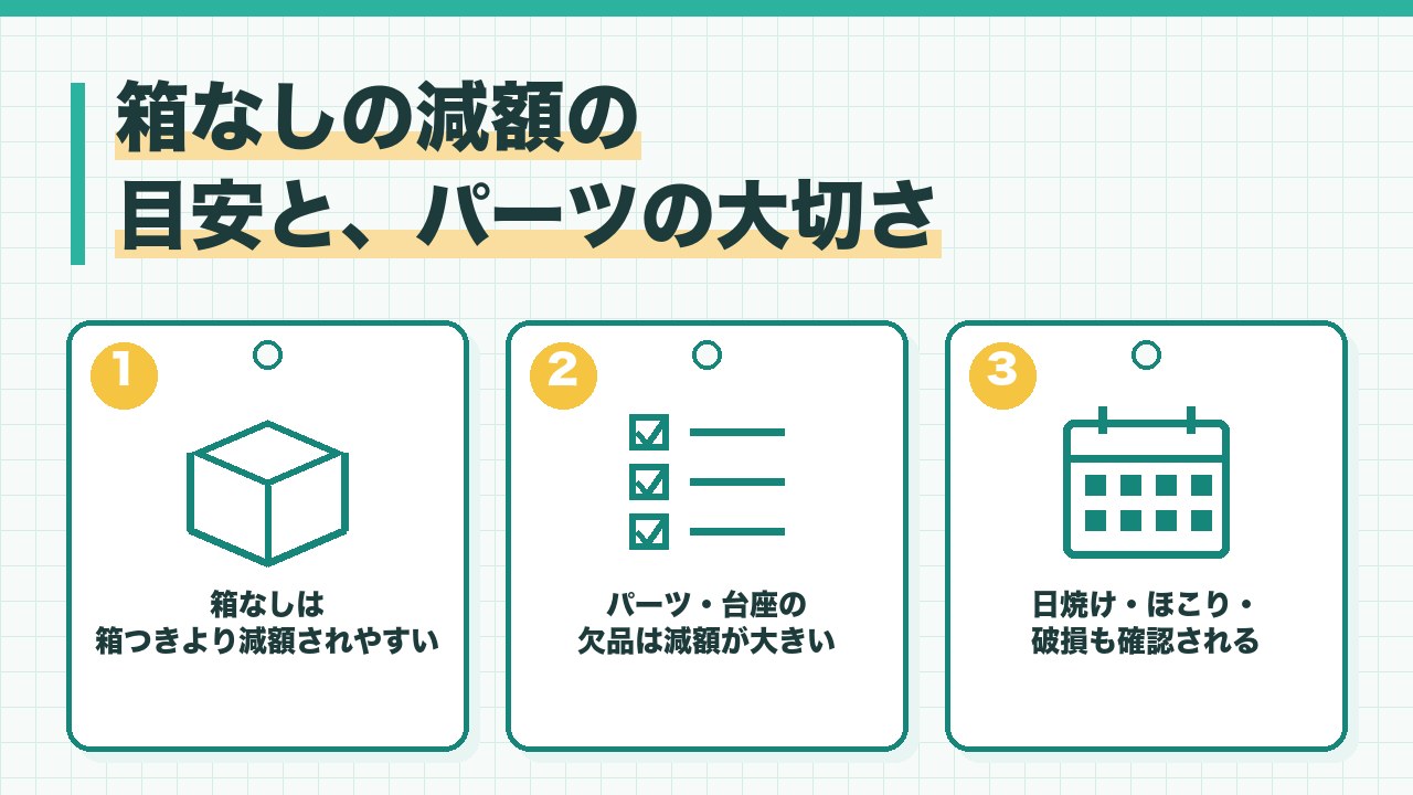 箱なしフィギュアの減額の目安とパーツの大切さを、箱なしは箱つきより減額されやすい・パーツや台座の欠品は減額が大きい・日焼けやほこりや破損も確認されるの3つに分けて図解したインフォグラフィックです。