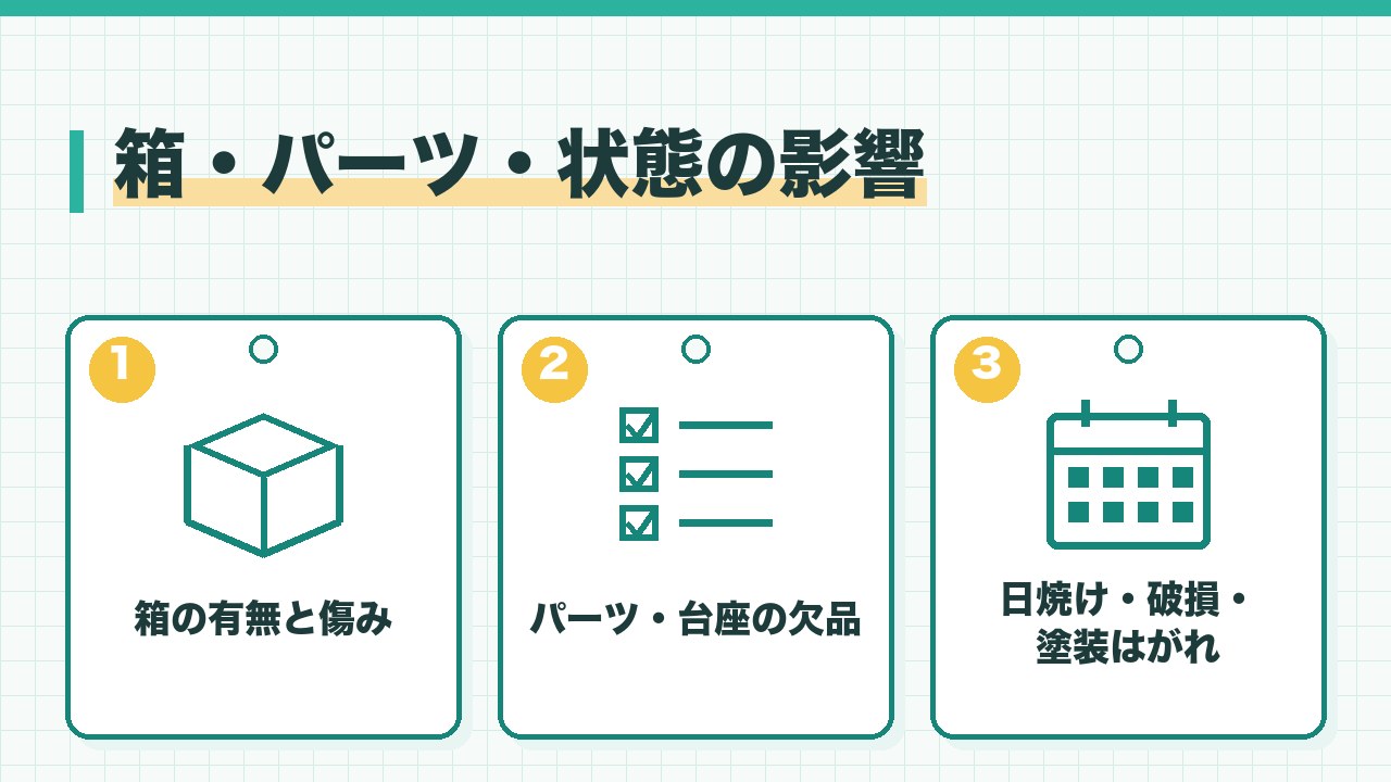 フィギュアの箱とパーツと状態の影響を、箱の有無と傷み・パーツや台座の欠品・日焼けや破損や塗装はがれの3つに分けて図解したインフォグラフィックです。