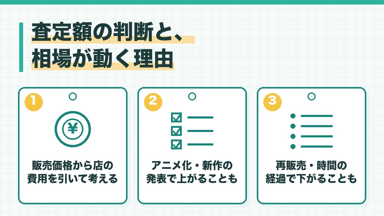 フィギュアの査定額の判断と相場が動く理由を、販売価格から店の費用を引いて考える・アニメ化や新作の発表で上がる・再販売や時間の経過で下がるの3つに分けて図解したインフォグラフィックです。