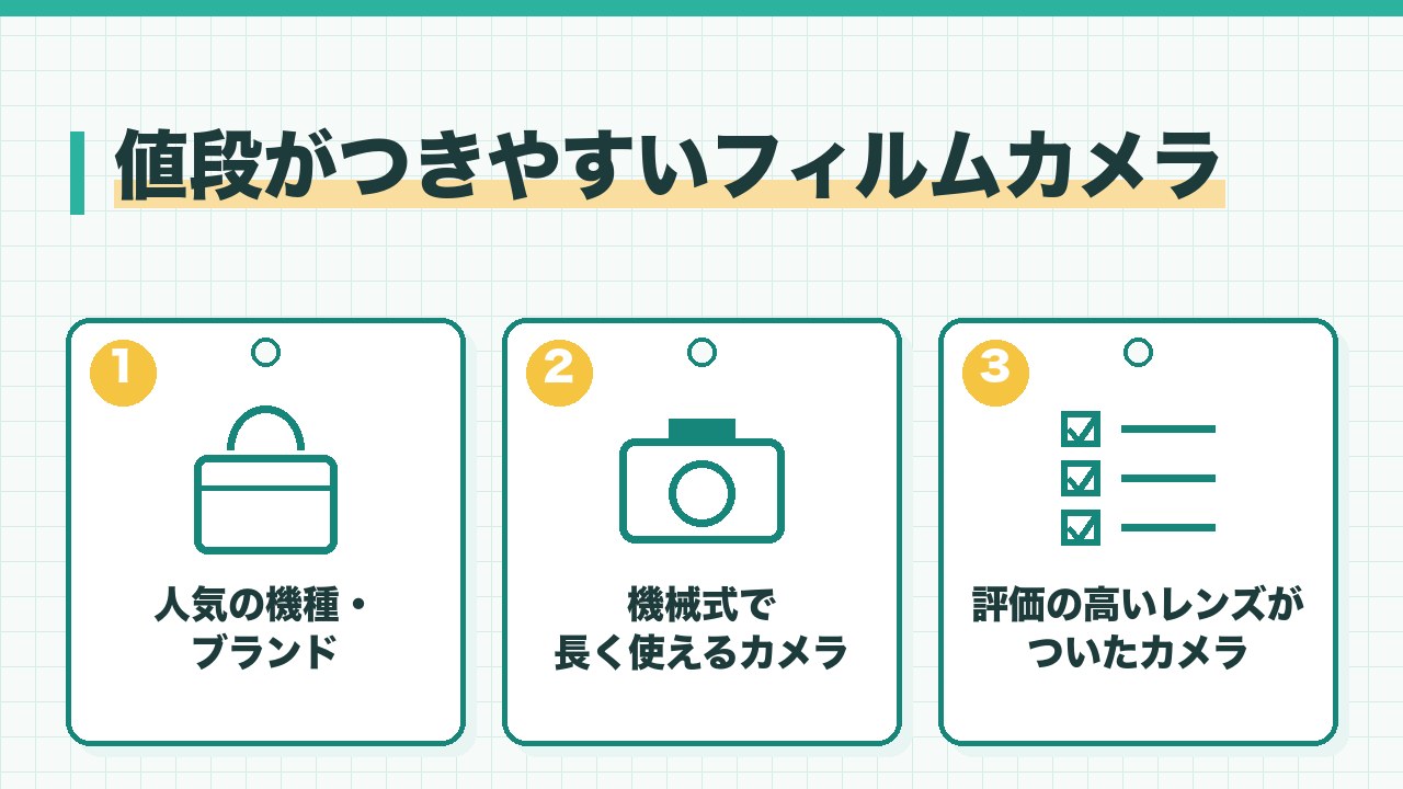 値段がつきやすいフィルムカメラを、人気の機種とブランド・機械式で長く使えるカメラ・評価の高いレンズがついたカメラの3つに分けて図解したインフォグラフィックです。