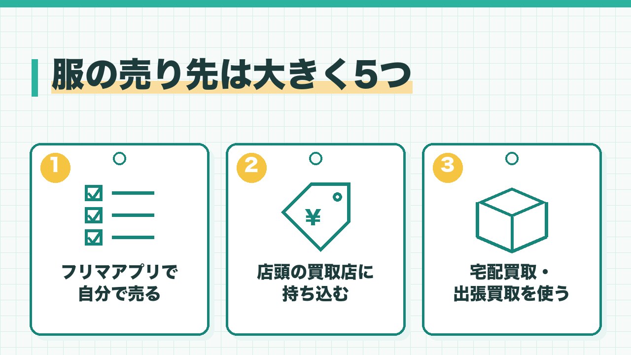 服の売り先を、フリマアプリで自分で売る・店頭の買取店に持ち込む・宅配買取と出張買取を使うの3つに分けて図解したインフォグラフィックです。