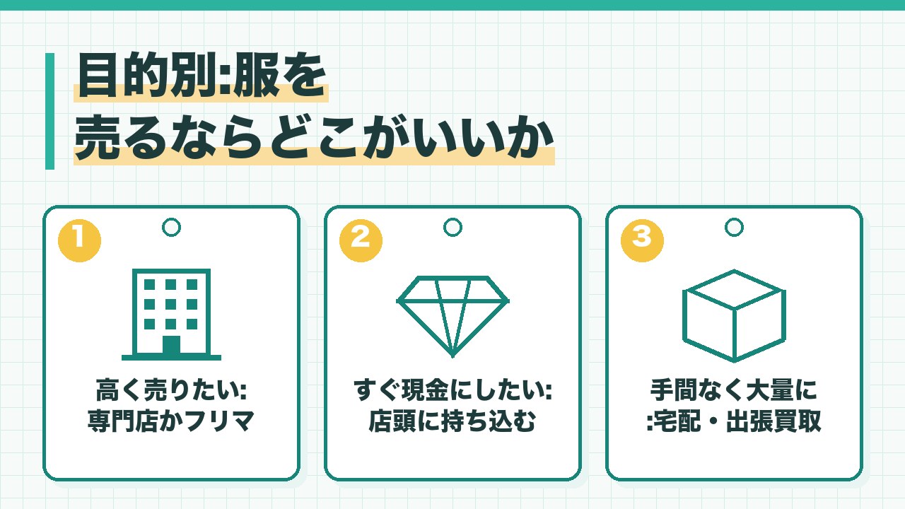 目的別の服の売り先を、高く売りたいならブランド物は専門店かフリマ・すぐ現金なら店頭に持ち込む・手間なく大量になら宅配か出張の3つに分けて図解したインフォグラフィックです。