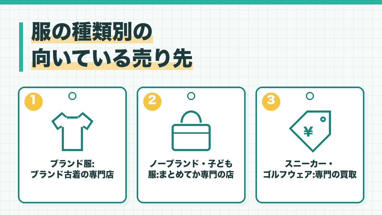 服の種類別の向いている売り先を、ブランド服はブランド古着の専門店・ノーブランドと子ども服はまとめてか専門の店・スニーカーとゴルフウェアは専門の買取の3つに分けて図解したインフォグラフィックです。