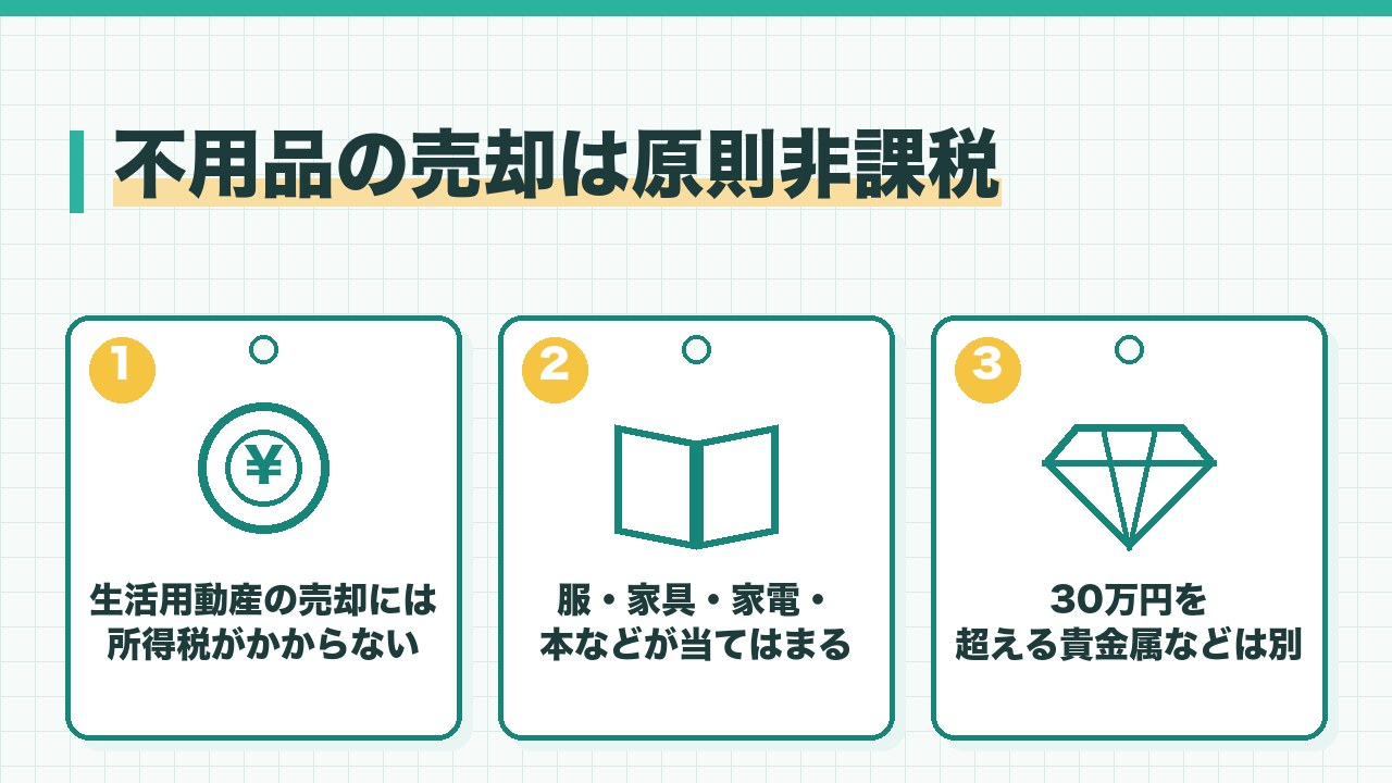 不用品の売却が原則非課税であることを、生活に必要な動産の売却には所得税がかからない・服や家具や家電などが当てはまる・30万円を超える貴金属などは別の3つに分けて図解したインフォグラフィックです。