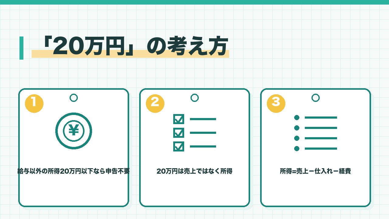 フリマの20万円の考え方を、会社員は給与以外の所得が年20万円以下なら所得税の申告は不要・20万円は売上ではなく所得・所得は売上から仕入れと経費を引いた金額の3つに分けて図解したインフォグラフィックです。