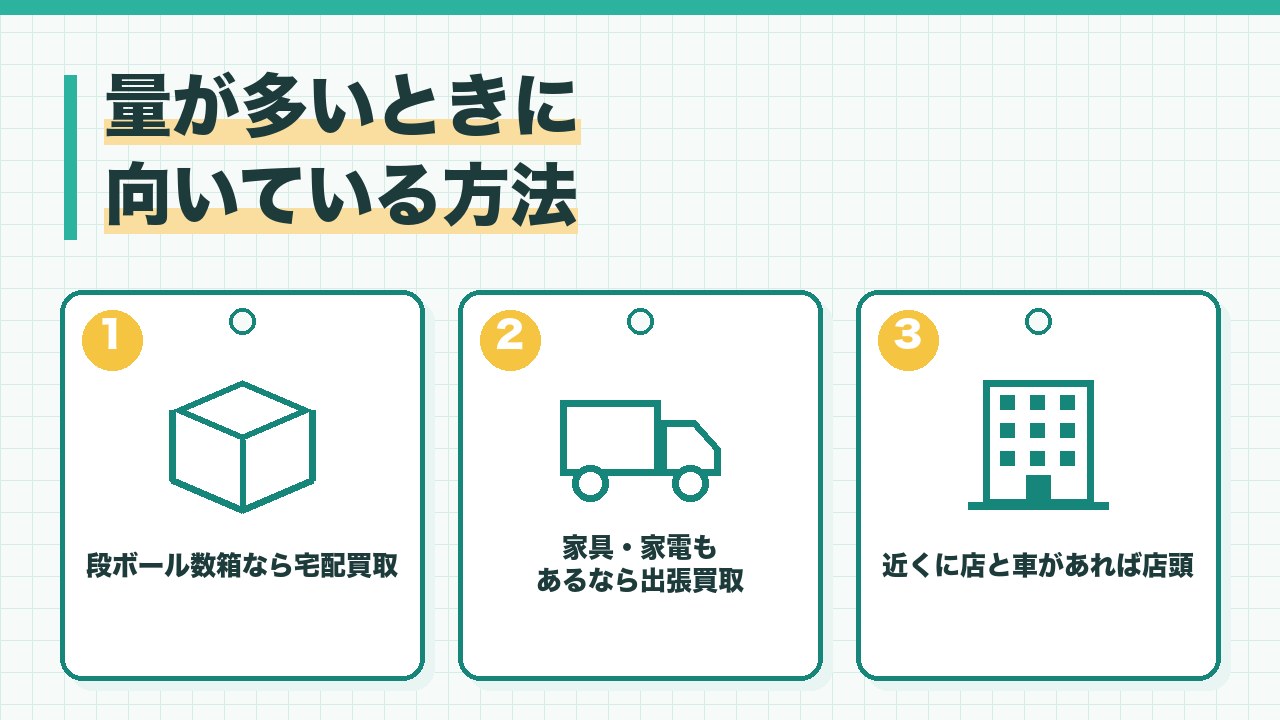 量が多いときの古着の売り方を、段ボール数箱なら宅配買取・家具や家電もあれば出張買取・近くに店と車があれば店頭の3つに分けて図解したインフォグラフィックです。