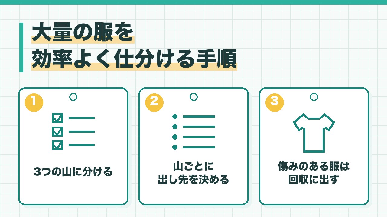 大量の古着を効率よく仕分ける手順を、ブランド物と着られる服と傷みありに分ける・それぞれの出し先を決める・傷みのある服は回収に出すの3つに分けて図解したインフォグラフィックです。