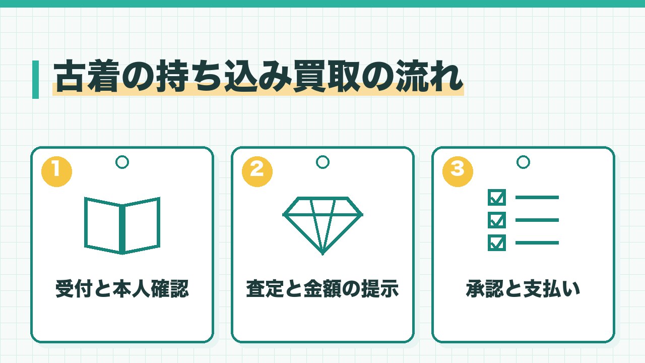 古着の持ち込み買取の流れを、受付と本人確認・査定と金額の提示・承認と支払いの3つに分けて図解したインフォグラフィックです。
