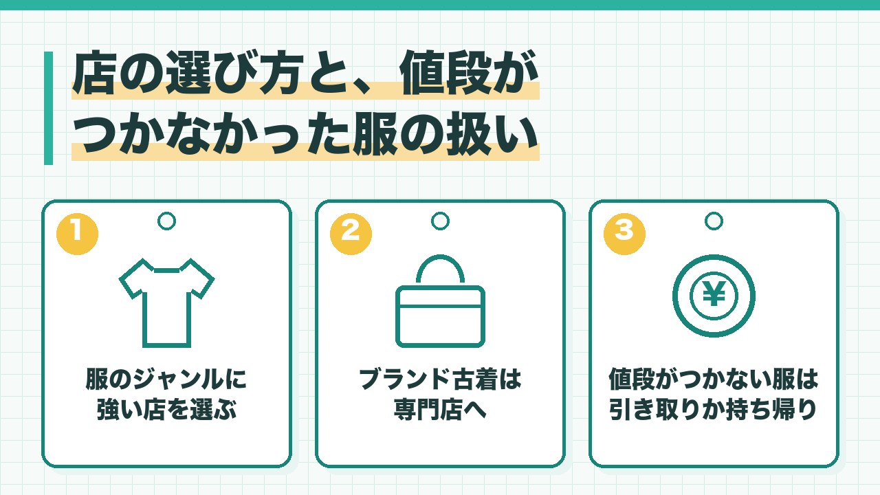 古着の持ち込み先の選び方と値段がつかなかった服の扱いを、服のジャンルに強い店を選ぶ・ブランド古着は専門店・値段がつかない服は引き取りか持ち帰りの3つに分けて図解したインフォグラフィックです。