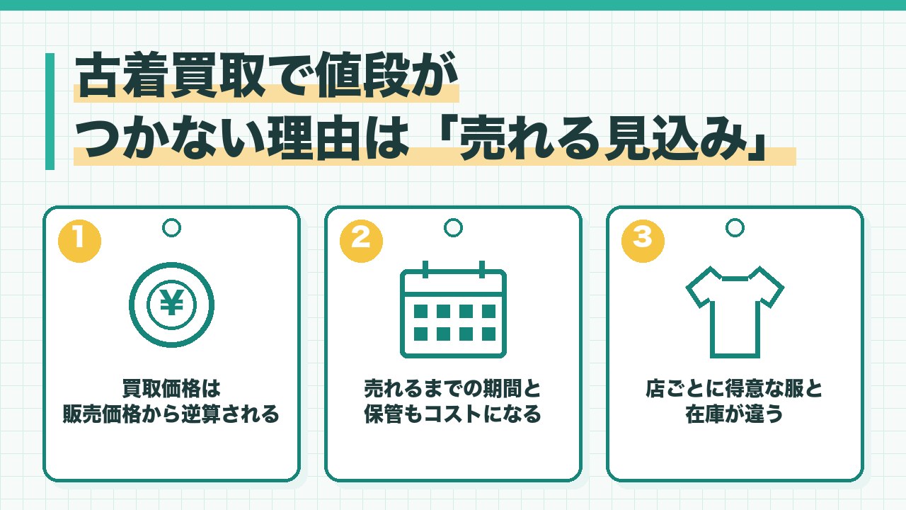 古着買取で値段がつかない理由を、販売価格から逆算・売れるまでの期間と保管・店の得意分野と在庫の3つに分けて図解したインフォグラフィックです。