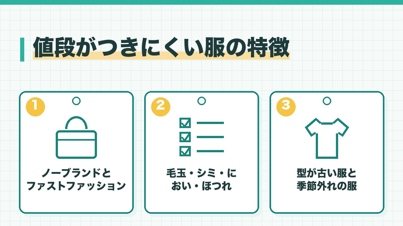 値段がつきにくい古着の特徴を、ノーブランドとファストファッション・毛玉シミにおい・型が古いと季節外れの3つに分けて図解したインフォグラフィックです。