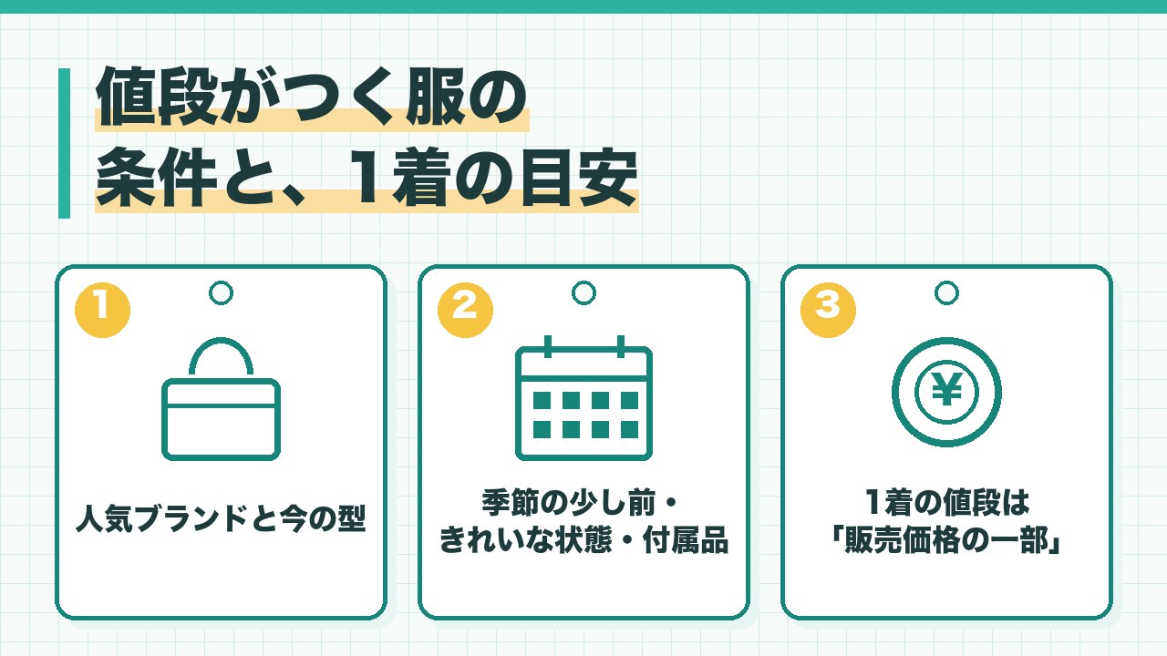 値段がつく古着の条件と1着の目安を、人気ブランドと今の型・季節の少し前ときれいな状態・1着の値段は販売価格の一部の3つに分けて図解したインフォグラフィックです。
