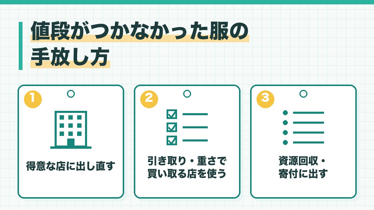 値段がつかなかった古着の手放し方を、得意な店に出し直す・引き取りや重さで買い取る店を使う・資源回収と寄付の3つに分けて図解したインフォグラフィックです。