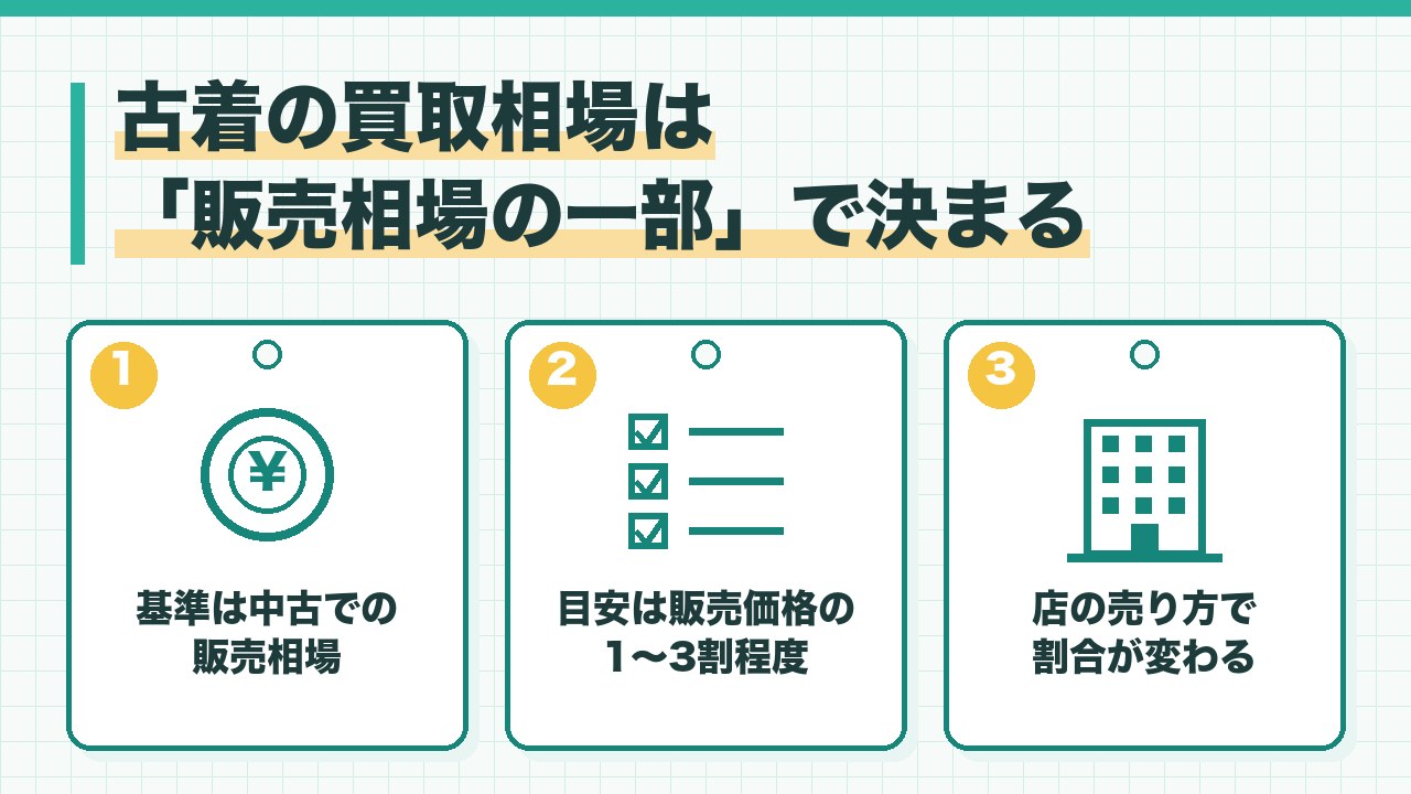古着の買取相場の決まり方を、販売相場が基準・目安は販売価格の1から3割・店の売り方で差が出るの3つに分けて図解したインフォグラフィックです。