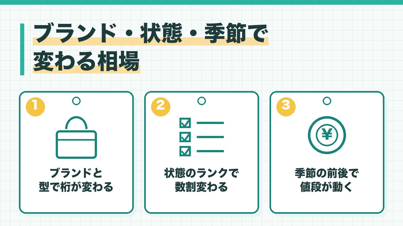 古着の買取相場が変わる要素を、ブランドと型・状態のランク・季節と時期の3つに分けて図解したインフォグラフィックです。